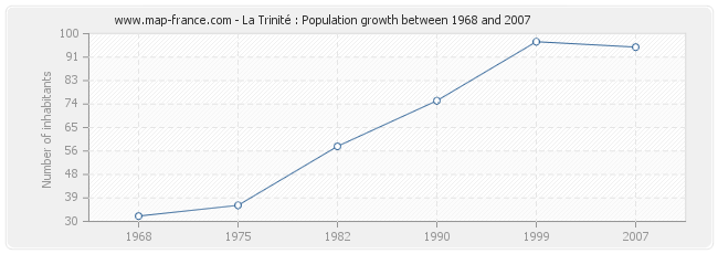 Population La Trinité